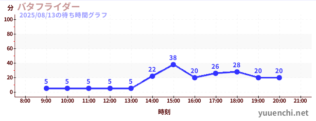 1日前の待ち時間グラフ(バタフライダー)