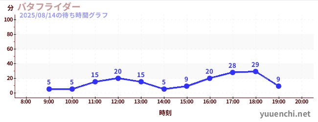 今日のこれまでの待ち時間グラフ(バタフライダー)