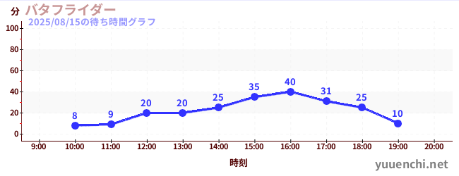 今日のこれまでの待ち時間グラフ（バタフライダー)