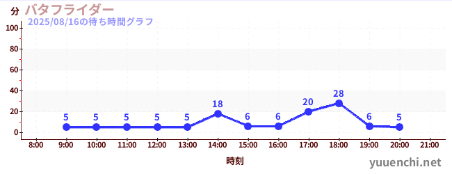 1日前の待ち時間グラフ（バタフライダー)