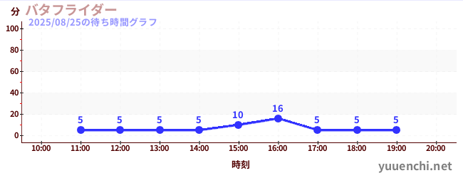 5日前の待ち時間グラフ(バタフライダー)
