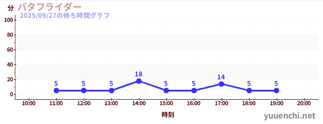 3日前の待ち時間グラフ（バタフライダー)