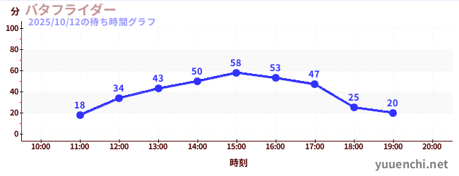 7日前の待ち時間グラフ(バタフライダー)