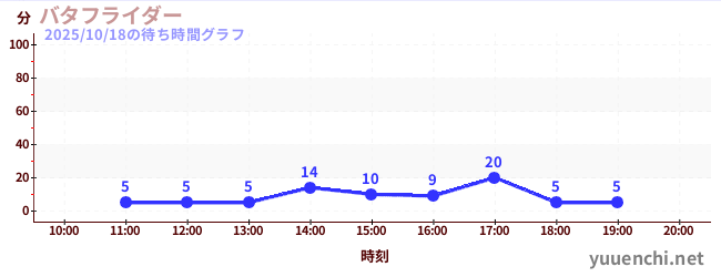 1日前の待ち時間グラフ(バタフライダー)