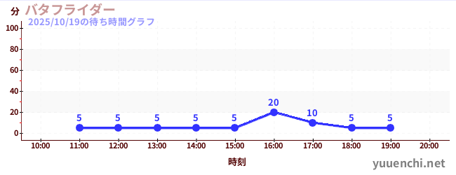 1日前の待ち時間グラフ(バタフライダー)