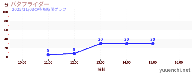 4日前の待ち時間グラフ（バタフライダー)