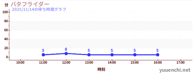 1日前の待ち時間グラフ（バタフライダー)