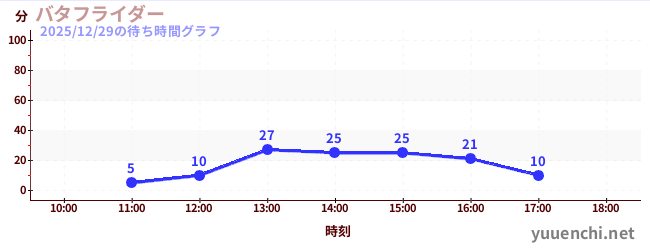 2日前の待ち時間グラフ（バタフライダー)