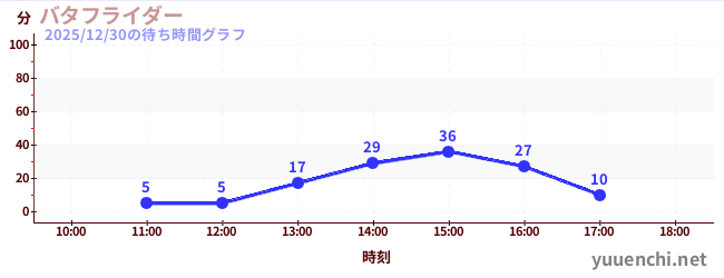 1日前の待ち時間グラフ（バタフライダー)