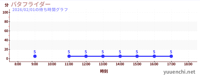 4日前の待ち時間グラフ（バタフライダー)