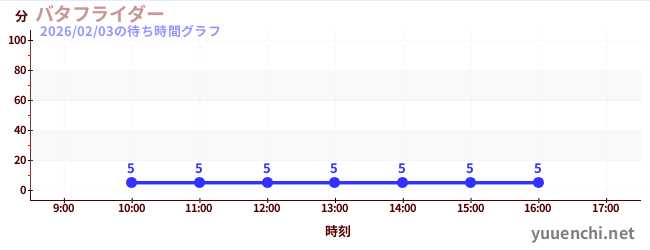 2日前の待ち時間グラフ（バタフライダー)