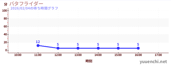 1日前の待ち時間グラフ（バタフライダー)