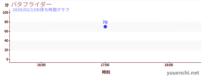 1日前の待ち時間グラフ（バタフライダー)