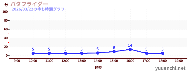 1日前の待ち時間グラフ（バタフライダー)