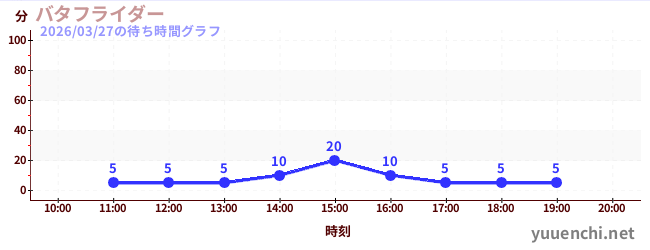 4日前の待ち時間グラフ（バタフライダー)