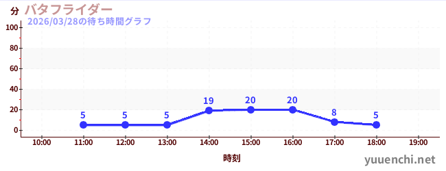 3日前の待ち時間グラフ（バタフライダー)
