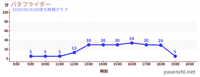4日前の待ち時間グラフ（バタフライダー)
