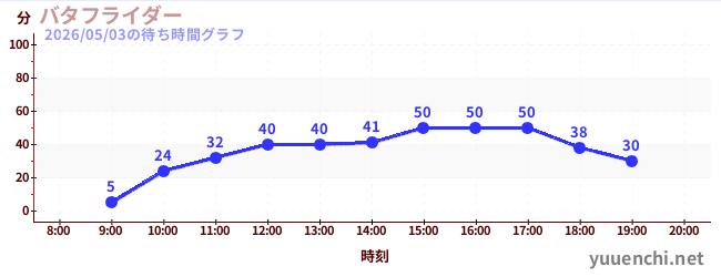 3日前の待ち時間グラフ（バタフライダー)