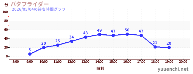 2日前の待ち時間グラフ（バタフライダー)