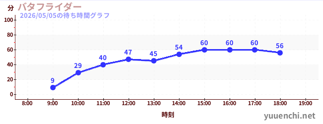 1日前の待ち時間グラフ（バタフライダー)