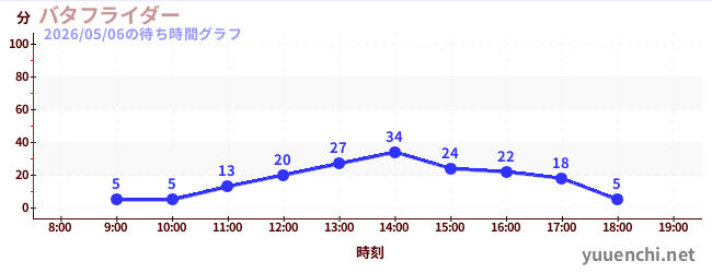 今日のこれまでの待ち時間グラフ（バタフライダー)