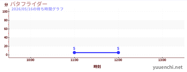 今日のこれまでの待ち時間グラフ（バタフライダー)