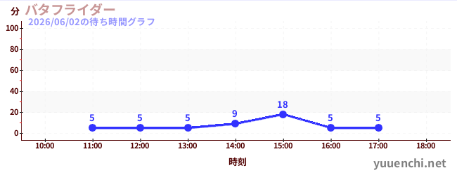 3日前の待ち時間グラフ（バタフライダー)