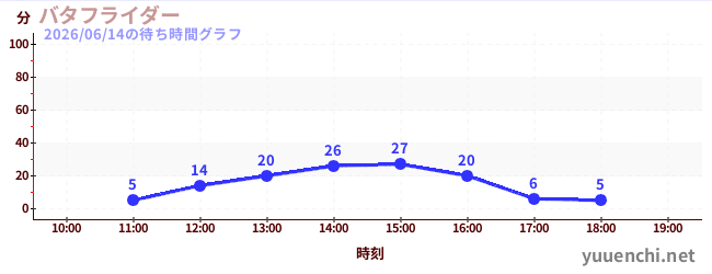 7日前の待ち時間グラフ（バタフライダー)