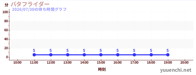 7日前の待ち時間グラフ（バタフライダー)
