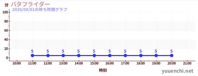 5日前の待ち時間グラフ（バタフライダー)