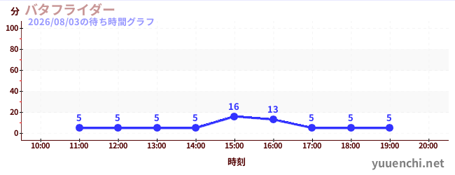 3日前の待ち時間グラフ（バタフライダー)