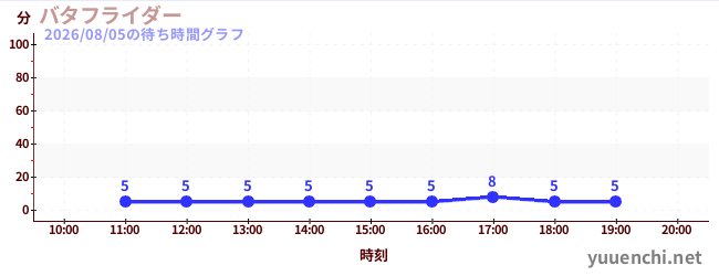 1日前の待ち時間グラフ（バタフライダー)
