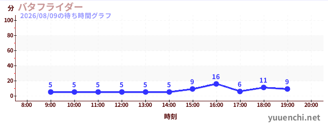 5日前の待ち時間グラフ（バタフライダー)