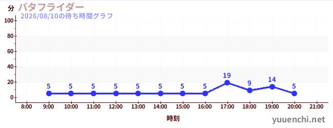 4日前の待ち時間グラフ（バタフライダー)