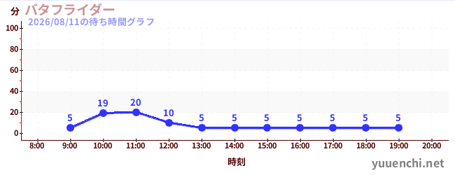 3日前の待ち時間グラフ（バタフライダー)