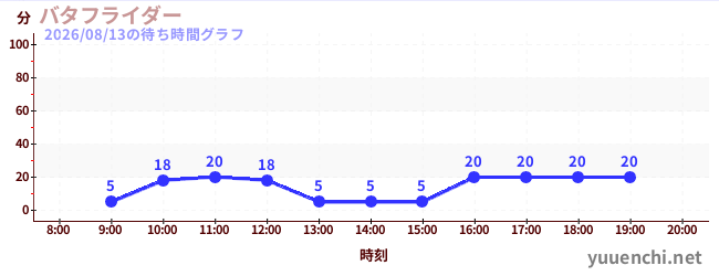 1日前の待ち時間グラフ（バタフライダー)