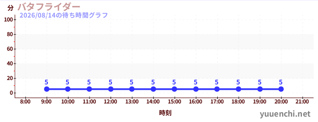 今日のこれまでの待ち時間グラフ（バタフライダー)