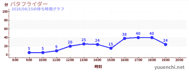 今日のこれまでの待ち時間グラフ（バタフライダー)