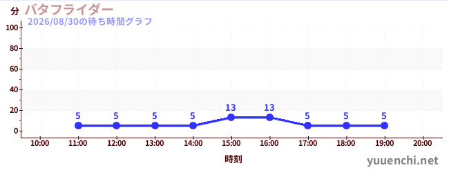 6日前の待ち時間グラフ（バタフライダー)