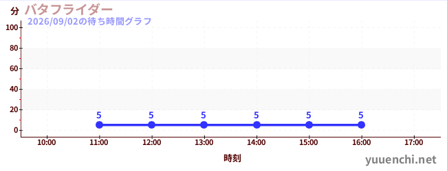 7日前の待ち時間グラフ（バタフライダー)
