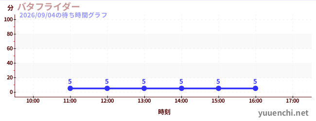 5日前の待ち時間グラフ（バタフライダー)