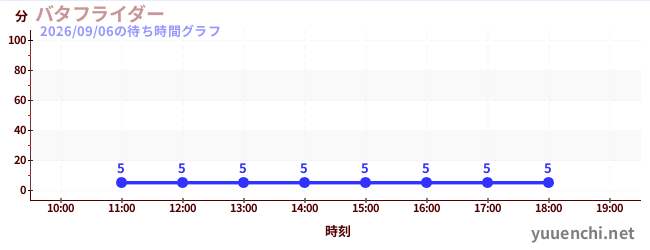 3日前の待ち時間グラフ（バタフライダー)
