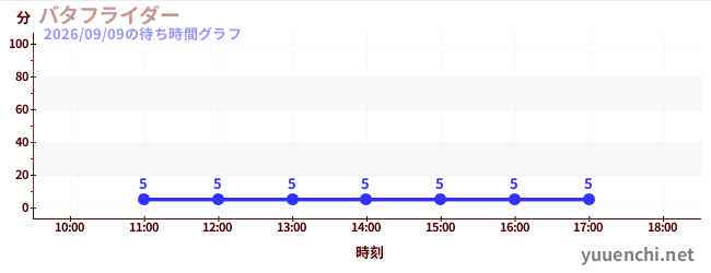 今日のこれまでの待ち時間グラフ（バタフライダー)