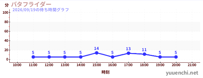 1日前の待ち時間グラフ（バタフライダー)