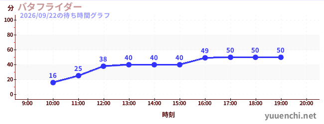 6日前の待ち時間グラフ（バタフライダー)