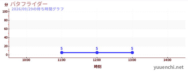 今日のこれまでの待ち時間グラフ（バタフライダー)