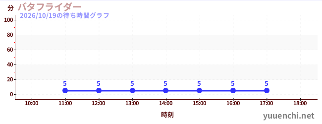 5日前の待ち時間グラフ（バタフライダー)