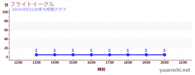 7日前の待ち時間グラフ（フライトイーグル)