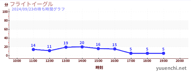 6日前の待ち時間グラフ（フライトイーグル)