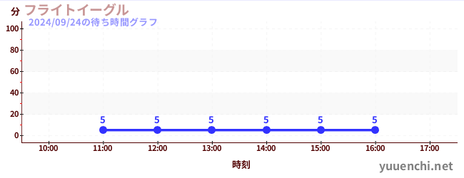 5日前の待ち時間グラフ（フライトイーグル)